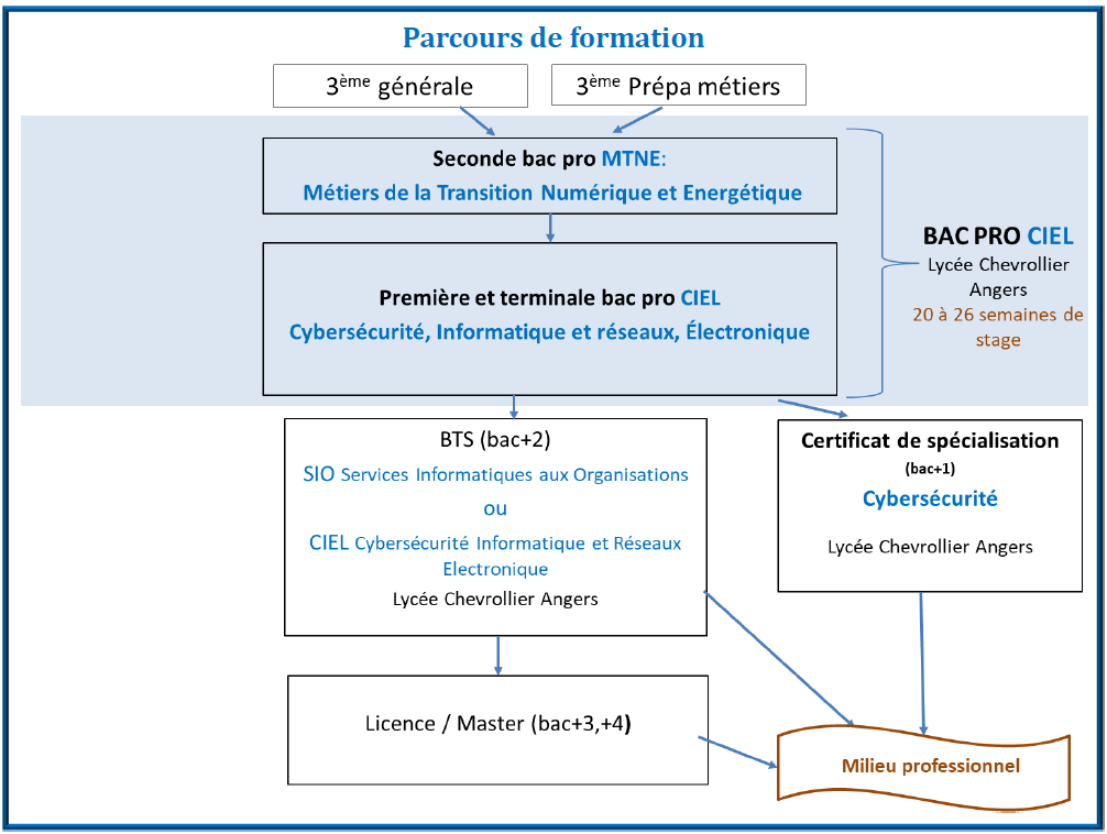 Parcours CIEL